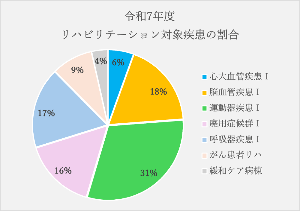 リハビリテーション対象疾患