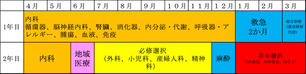 内科フルコース